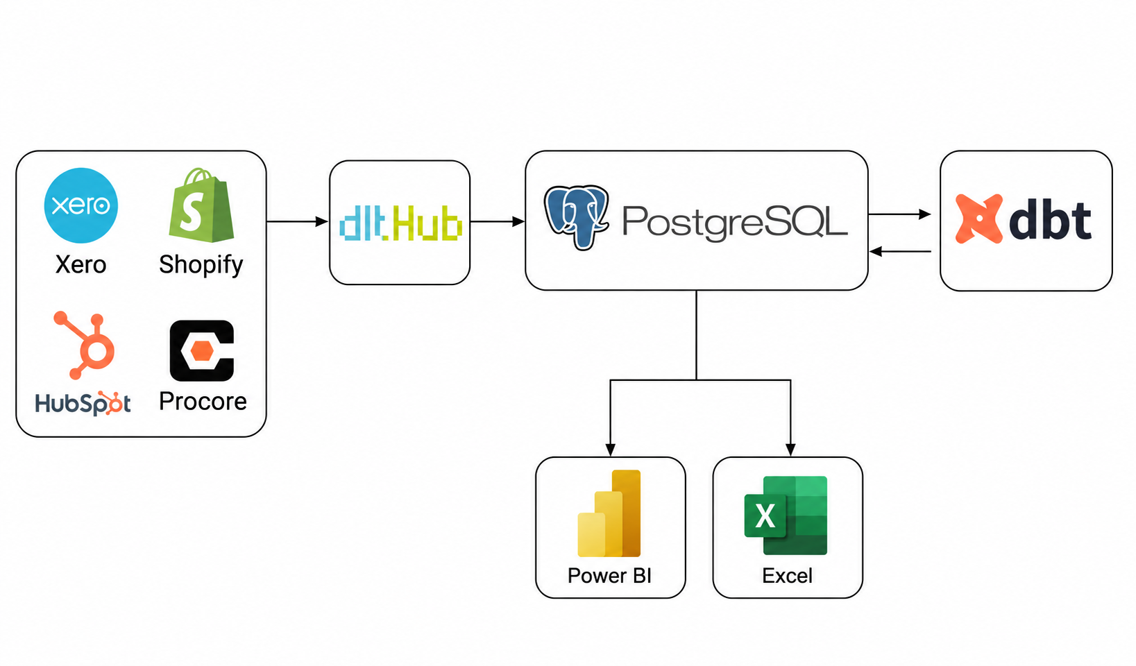 ETL Project
